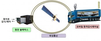 원전 감시 블랙박스 및 원격감시제어실 동작 개념도. - 한국원자력연구원 제공